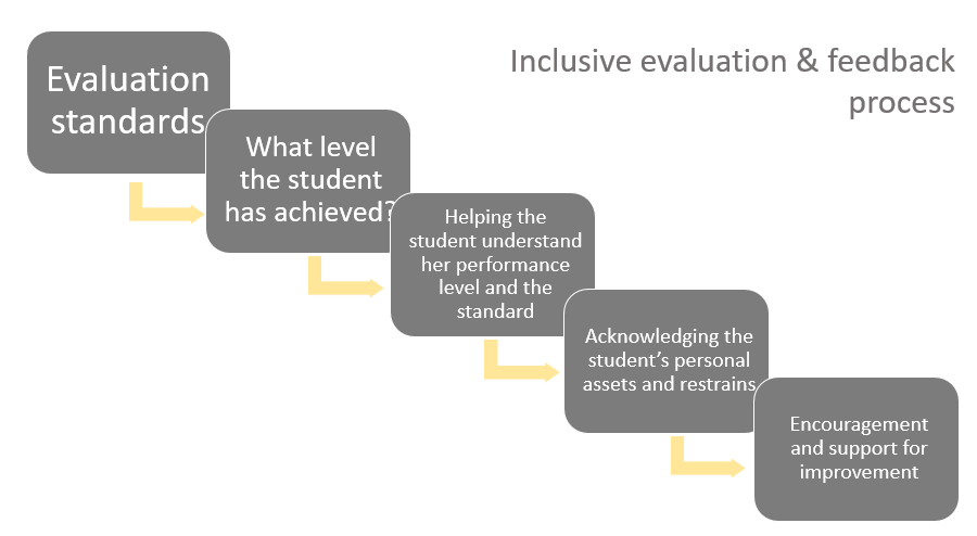 Process for inclusive evaluation and feedback