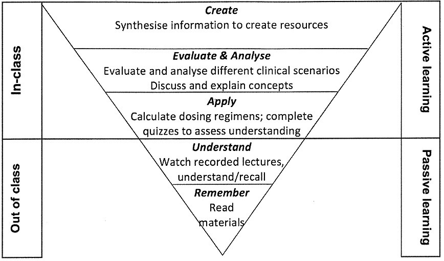 Process for inclusive evaluation and feedback