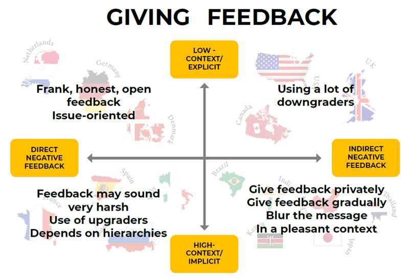 Process for inclusive evaluation and feedback