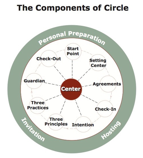 Process for inclusive evaluation and feedback