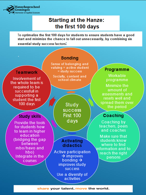 Starting at the Hanze: the first 100 days